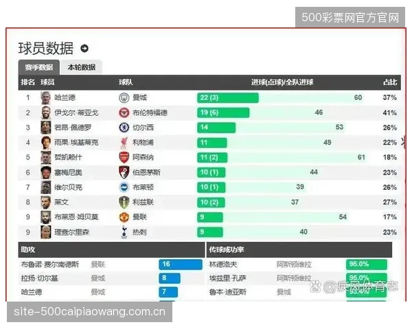 伊戈尔·蒂亚戈凭借在布伦特福德的火热状态入选，为巴西队中锋位置提供了全新的战术支点选择。